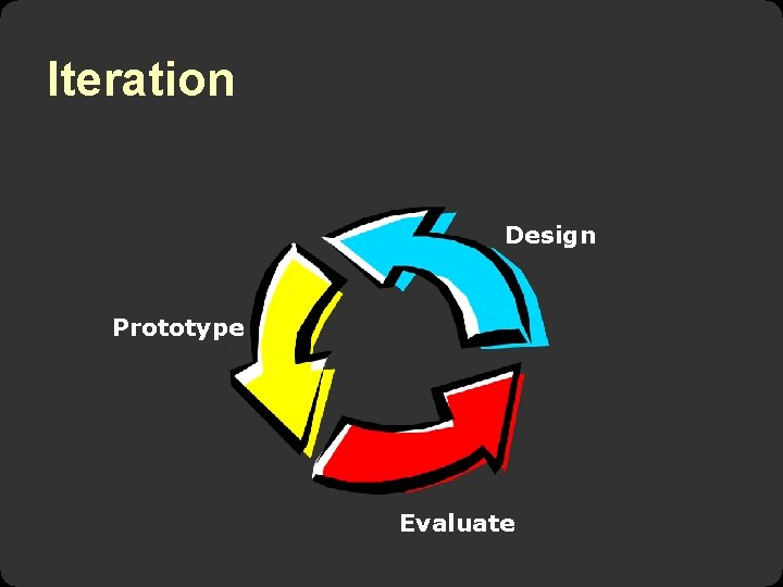 Iteration Design Prototype Evaluate 