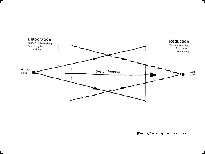 [Buxton, Sketching User Experiences] 