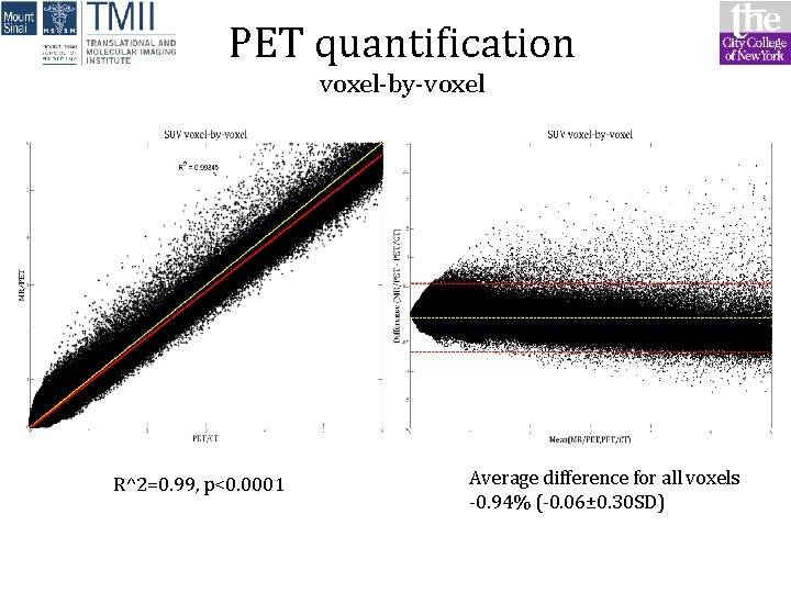 PET quantification voxel-by-voxel R^2=0. 99, p<0. 0001 Average difference for all voxels -0. 94%