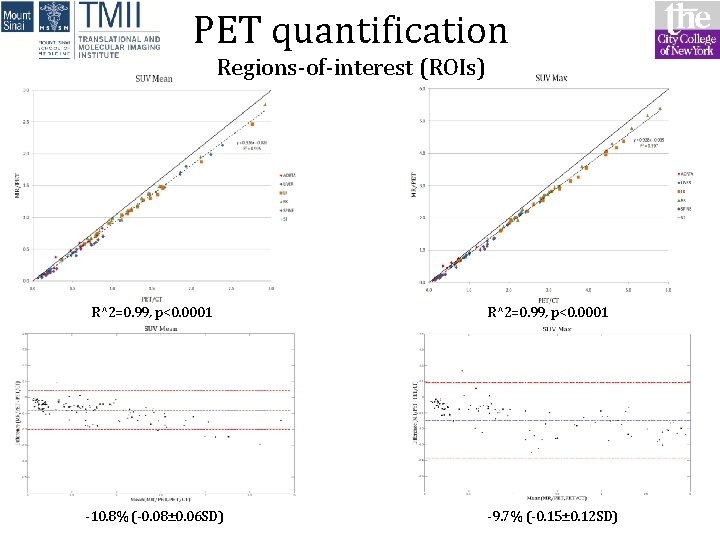 PET quantification Regions-of-interest (ROIs) R^2=0. 99, p<0. 0001 -10. 8% (-0. 08± 0. 06