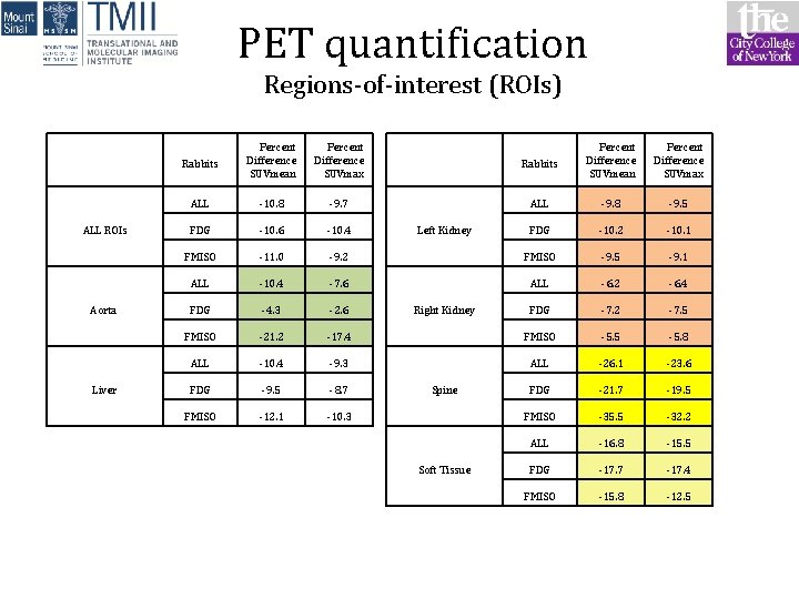PET quantification Regions-of-interest (ROIs) ALL ROIs Aorta Liver Rabbits Percent Difference SUVmean Percent Difference