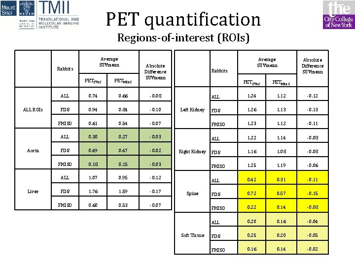 PET quantification Regions-of-interest (ROIs) Average SUVmean Rabbits ALL ROIs Aorta Liver Average SUVmean Absolute