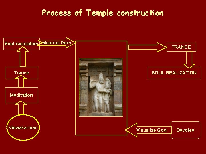 Process of Temple construction Soul realization Material form Trance TRANCE SOUL REALIZATION Meditation Viswakarman