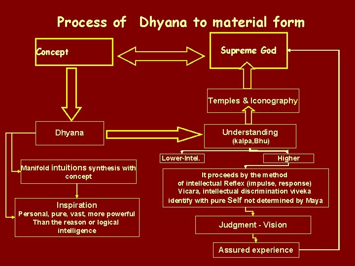 Process of Dhyana to material form Supreme God Concept Temples & Iconography Understanding Dhyana
