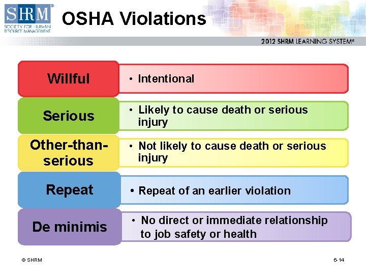 OSHA Violations Willful Serious Other-thanserious Repeat De minimis © SHRM • Intentional • Likely