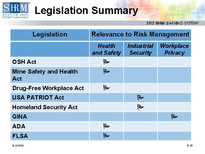 Legislation Summary Legislation Relevance to Risk Management Health and Safety OSH Act Mine Safety
