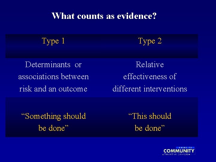 What counts as evidence? Type 1 Type 2 Determinants or associations between risk and