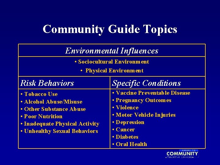 Community Guide Topics Environmental Influences • Sociocultural Environment • Physical Environment Risk Behaviors Specific