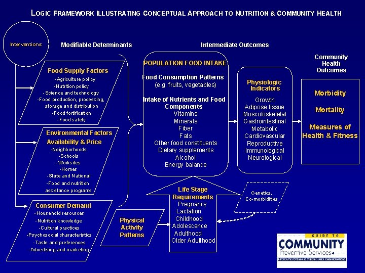 LOGIC FRAMEWORK ILLUSTRATING CONCEPTUAL APPROACH TO NUTRITION & COMMUNITY HEALTH Interventions Modifiable Determinants Intermediate