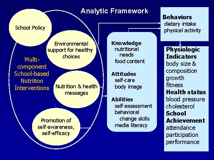 Analytic Framework Behaviors dietary intake physical activity School Policy Environmental support for healthy choices