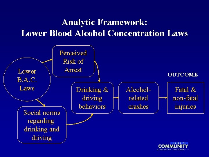 Analytic Framework: Lower Blood Alcohol Concentration Laws Lower B. A. C. Laws Perceived Risk