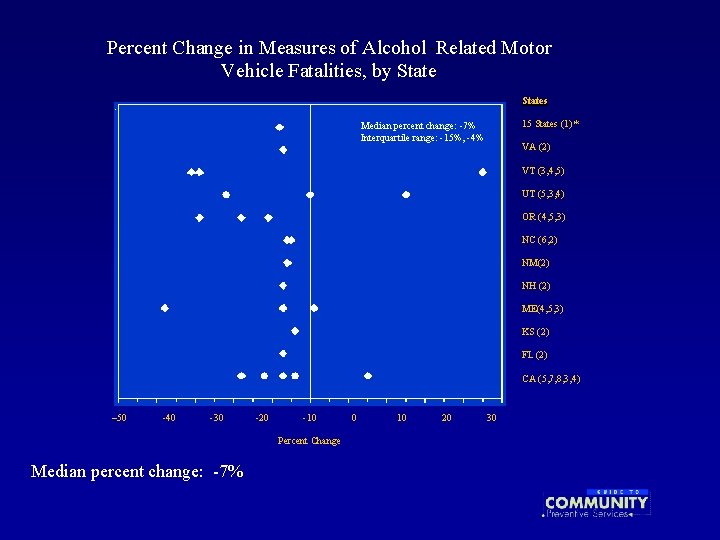 Percent Change in Measures of Alcohol -Related Motor Vehicle Fatalities, by State Median percent