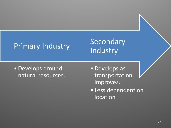 Primary Industry • Develops around natural resources. Secondary Industry • Develops as transportation improves.