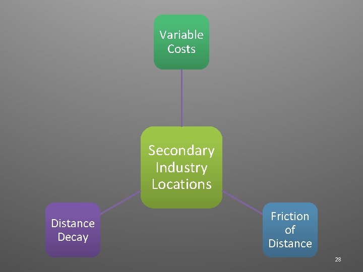 Variable Costs Secondary Industry Locations Distance Decay Friction of Distance 28 