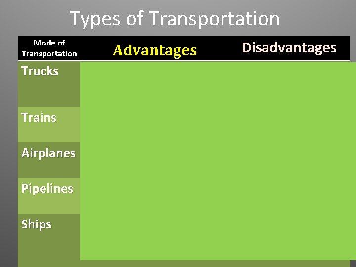 Types of Transportation Mode of Transportation Advantages Disadvantages Trucks • Can go anywhere there