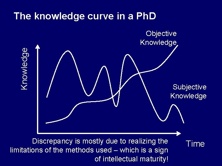 The knowledge curve in a Ph. D Knowledge Objective Knowledge Discrepancy is mostly due