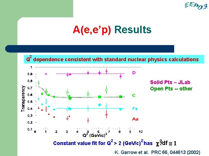 A(e, e’p) Results 2 Q dependence consistent with standard nuclear physics calculations Solid Pts