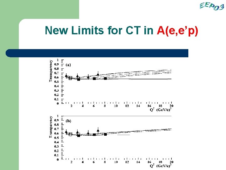 New Limits for CT in A(e, e’p) 