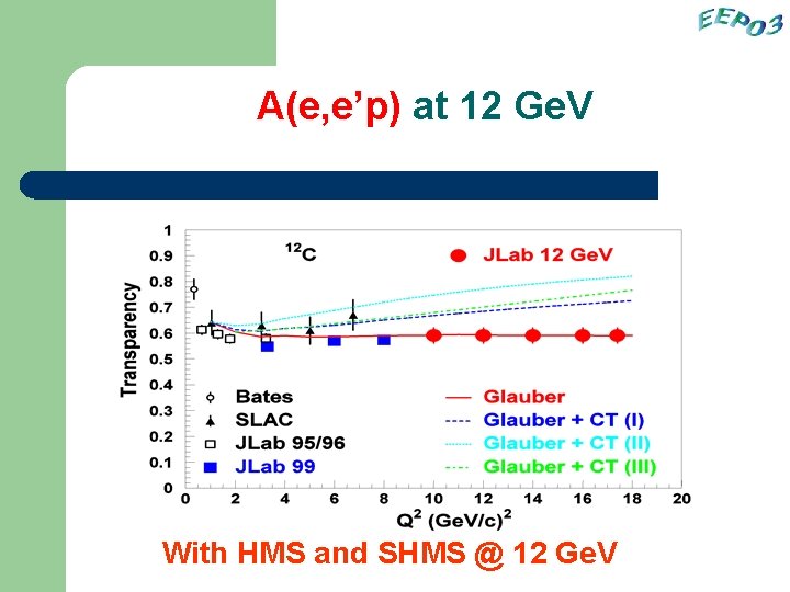 A(e, e’p) at 12 Ge. V With HMS and SHMS @ 12 Ge. V
