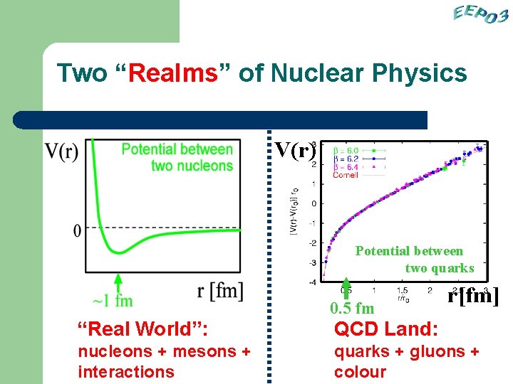 Two “Realms” of Nuclear Physics V(r) Potential between two quarks 0. 5 fm r[fm]