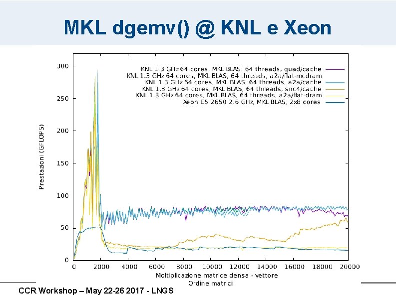 MKL dgemv() @ KNL e Xeon CCR Workshop – May 22 -26 2017 - MKL dgemv() @ KNL e Xeon CCR Workshop – May 22 -26 2017 -