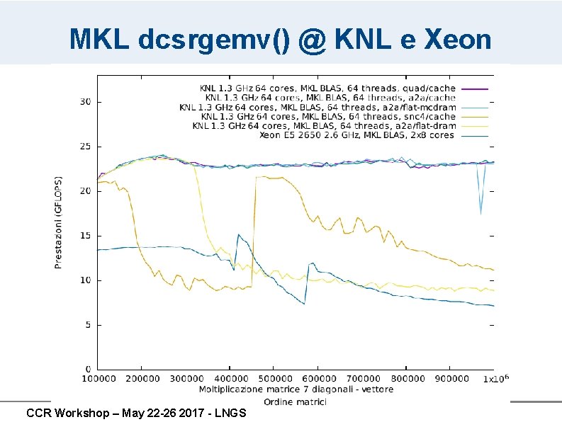 MKL dcsrgemv() @ KNL e Xeon CCR Workshop – May 22 -26 2017 - MKL dcsrgemv() @ KNL e Xeon CCR Workshop – May 22 -26 2017 -