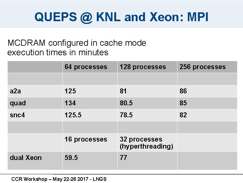 QUEPS @ KNL and Xeon: MPI MCDRAM configured in cache mode execution times in QUEPS @ KNL and Xeon: MPI MCDRAM configured in cache mode execution times in