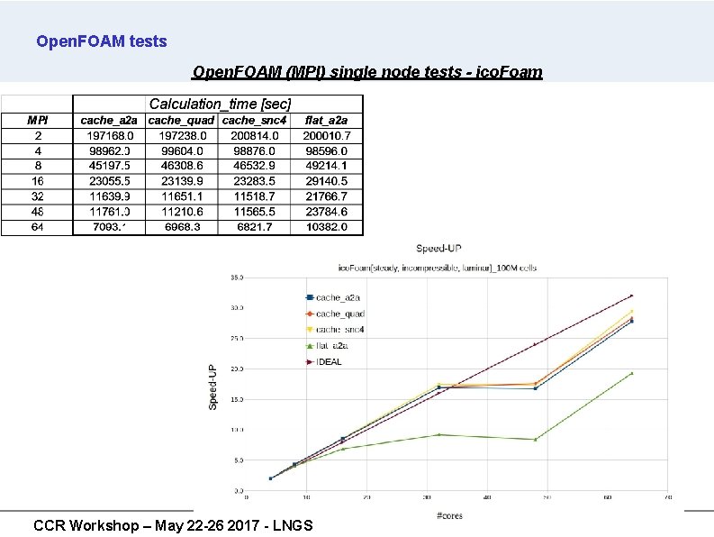 Open. FOAM tests Open. FOAM (MPI) single node tests - ico. Foam CCR Workshop Open. FOAM tests Open. FOAM (MPI) single node tests - ico. Foam CCR Workshop