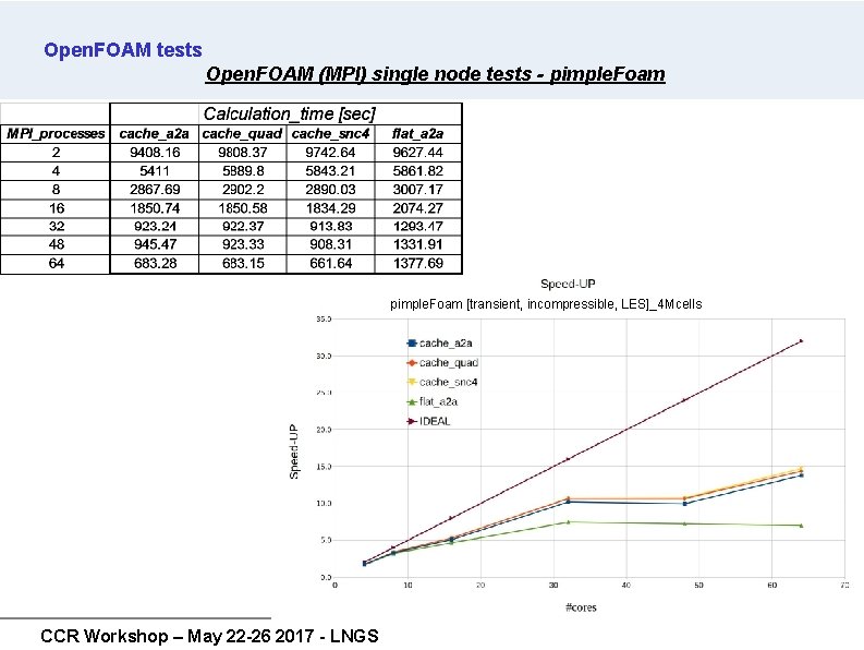 Open. FOAM tests Open. FOAM (MPI) single node tests - pimple. Foam [transient, incompressible, Open. FOAM tests Open. FOAM (MPI) single node tests - pimple. Foam [transient, incompressible,
