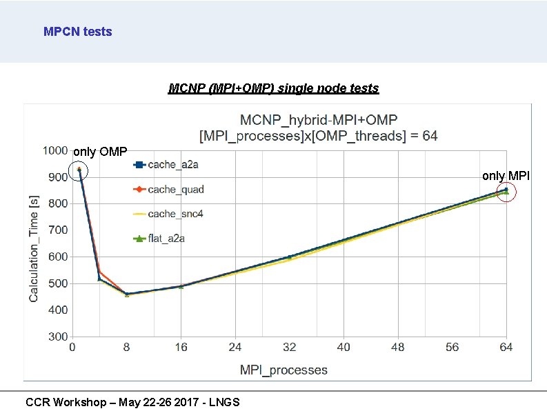 MPCN tests MCNP (MPI+OMP) single node tests only OMP only MPI CCR Workshop – MPCN tests MCNP (MPI+OMP) single node tests only OMP only MPI CCR Workshop –