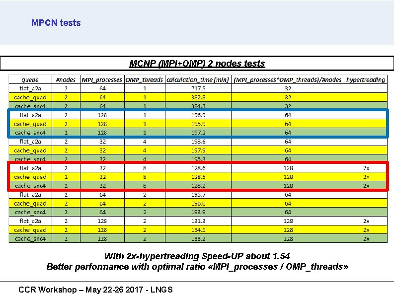 MPCN tests MCNP (MPI+OMP) 2 nodes tests With 2 x-hypertreading Speed-UP about 1. 54 MPCN tests MCNP (MPI+OMP) 2 nodes tests With 2 x-hypertreading Speed-UP about 1. 54