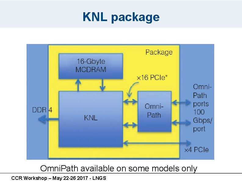 KNL package Omni. Path available on some models only CCR Workshop – May 22 KNL package Omni. Path available on some models only CCR Workshop – May 22