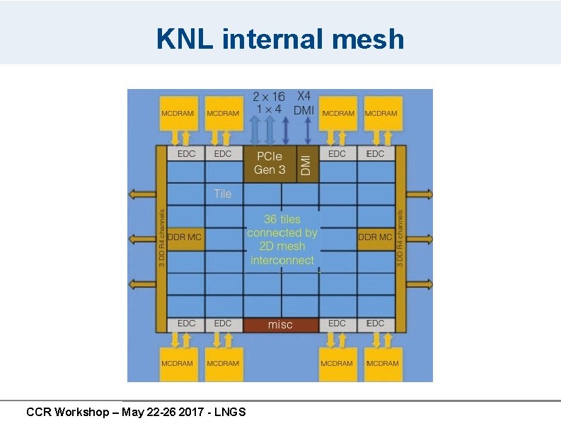KNL internal mesh CCR Workshop – May 22 -26 2017 - LNGS KNL internal mesh CCR Workshop – May 22 -26 2017 - LNGS