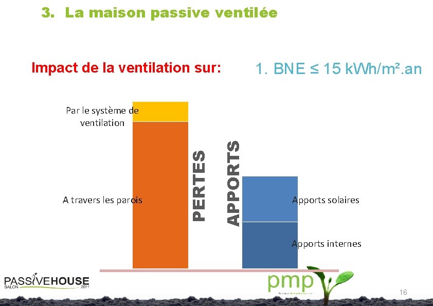 3. La maison passive ventilée Impact de la ventilation sur: 1. BNE ≤ 15