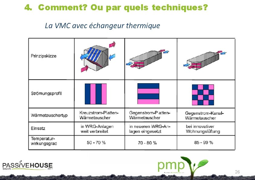 4. Comment? Ou par quels techniques? La VMC avec échangeur thermique 26 
