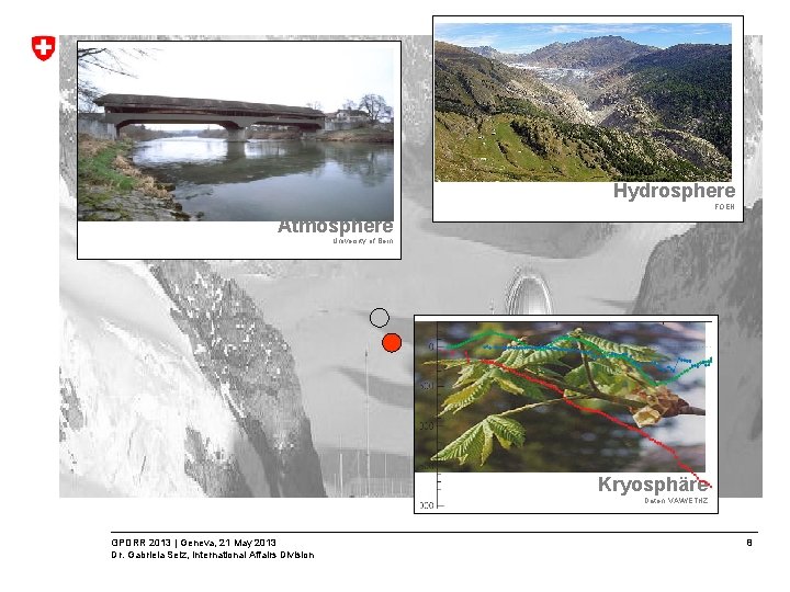 Hydrosphere FOEN Atmosphere University of Bern Kryosphäre Daten: VAW/ETHZ GPDRR 2013 | Geneva, 21