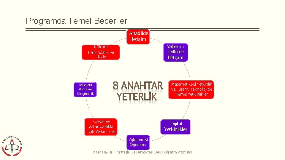 Programda Temel Beceriler Anadilde İletişim Yabancı Dillerde İletişim Kültürel Farkındalık ve İfade Matematiksel Yetkinlik