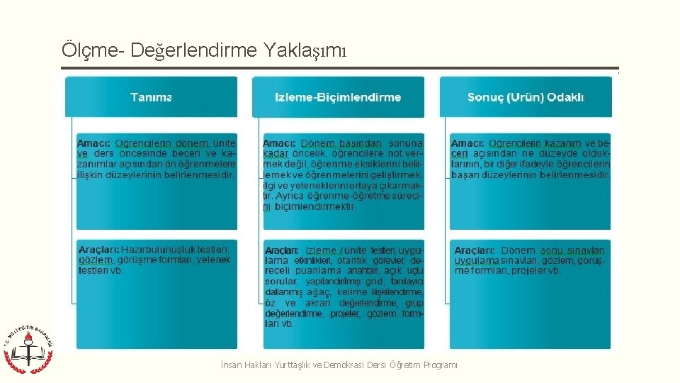 Ölçme- Değerlendirme Yaklaşımı İnsan Hakları Yurttaşlık ve Demokrasi Dersi Öğretim Programı 