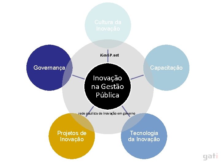Cultura da Inovação i. Gov. SP. net Governança Capacitação Inovação na na Gestão Pública