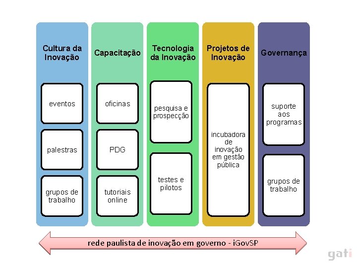 Cultura da Inovação Capacitação eventos oficinas palestras grupos de trabalho Tecnologia da Inovação Governança