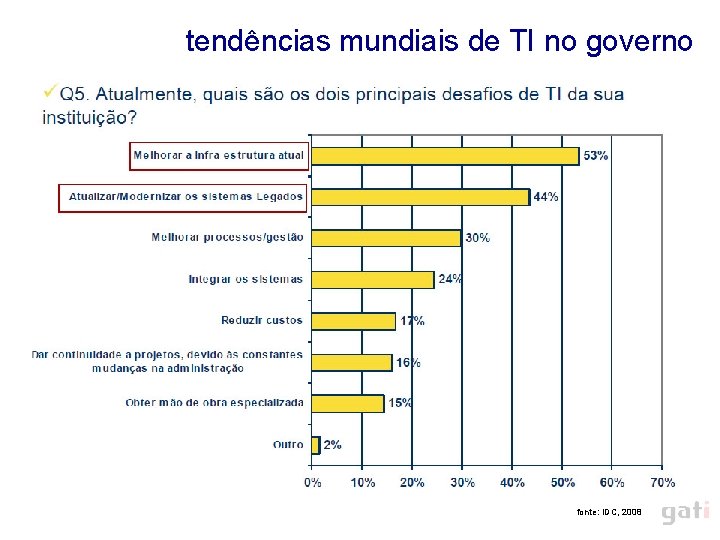 tendências mundiais de TI no governo fonte: IDC, 2008 