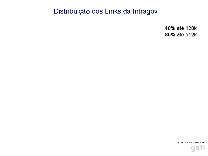 Distribuição dos Links da Intragov 48% até 128 k 85% até 512 k Fonte: