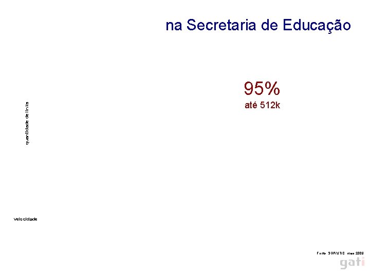 na Secretaria de Educação quantidade de links 95% até 512 k velocidade Fonte: SGP/UTIC,