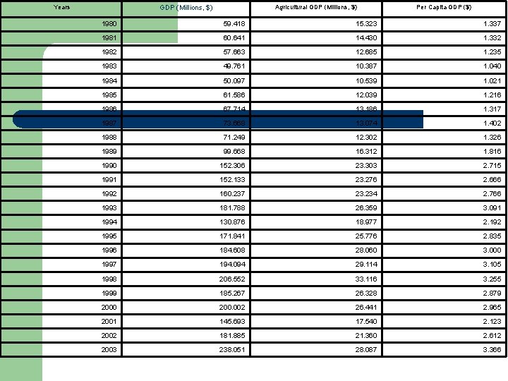  Years Agricultural GDP (Millions, $) Per Capita GDP ($) 1980 59. 418 15.