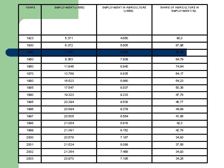  YEARS EMPLOYMENT (x 1000) EMPLOYMENT IN AGRICULTURE (x 1000) SHARE OF AGRICULTURE IN