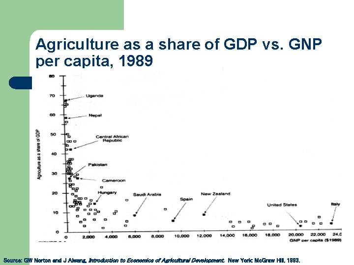 Agriculture as a share of GDP vs. GNP per capita, 1989 Source: GW Norton