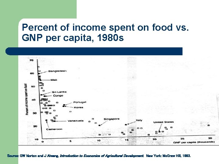 Percent of income spent on food vs. GNP per capita, 1980 s Source: GW