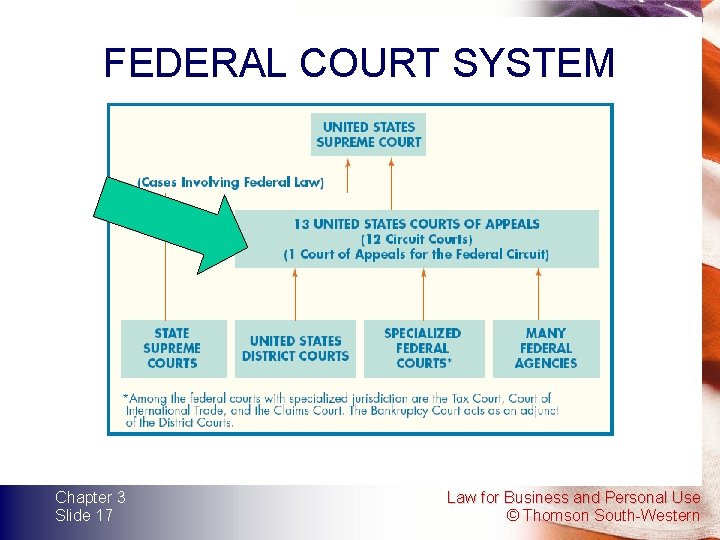 FEDERAL COURT SYSTEM Chapter 3 Slide 17 Law for Business and Personal Use © FEDERAL COURT SYSTEM Chapter 3 Slide 17 Law for Business and Personal Use ©