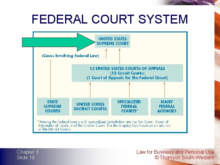 FEDERAL COURT SYSTEM Chapter 3 Slide 19 Law for Business and Personal Use © FEDERAL COURT SYSTEM Chapter 3 Slide 19 Law for Business and Personal Use ©