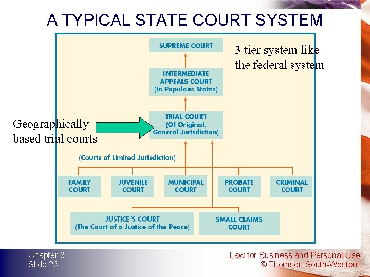 A TYPICAL STATE COURT SYSTEM 3 tier system like the federal system Geographically based A TYPICAL STATE COURT SYSTEM 3 tier system like the federal system Geographically based